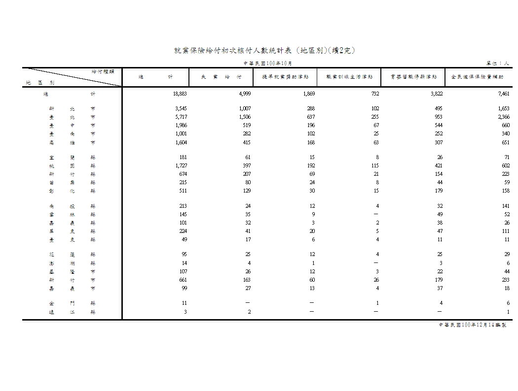 就業保險給付初次核付人數－按給付種類、類別、行業別、地區別分第3頁圖表